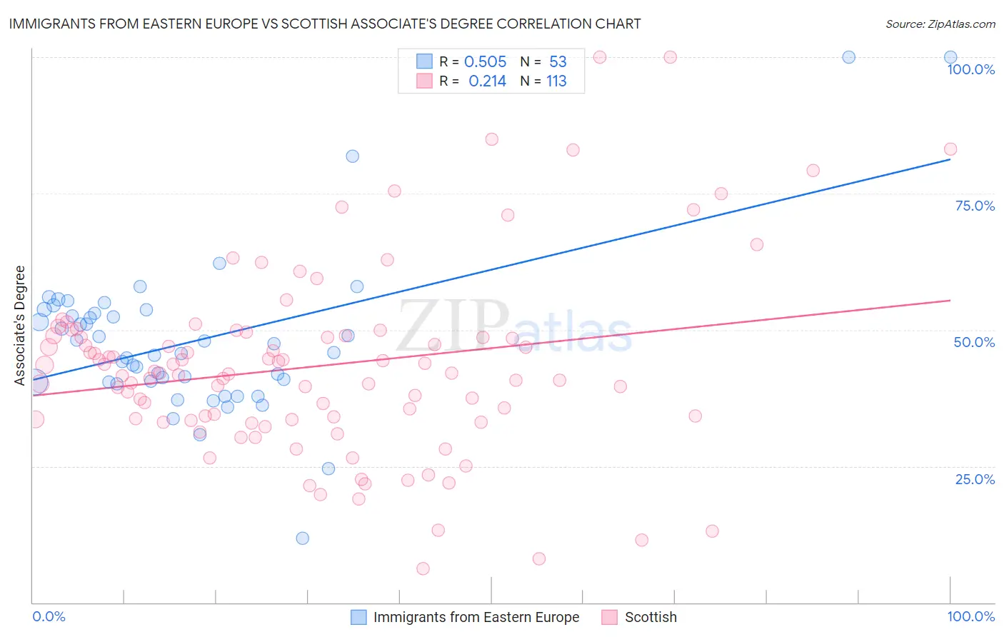 Immigrants from Eastern Europe vs Scottish Associate's Degree