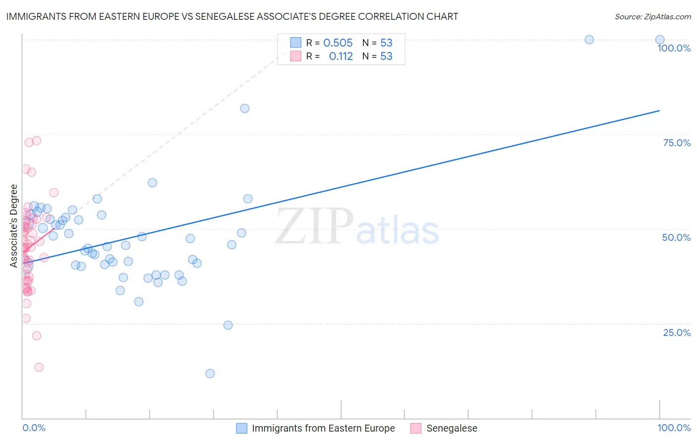 Immigrants from Eastern Europe vs Senegalese Associate's Degree