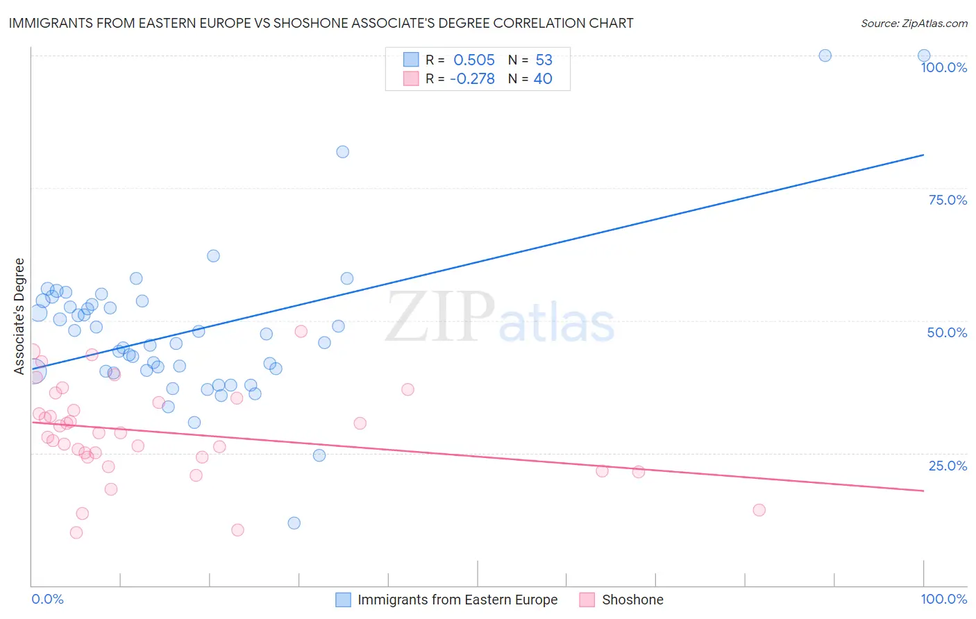 Immigrants from Eastern Europe vs Shoshone Associate's Degree