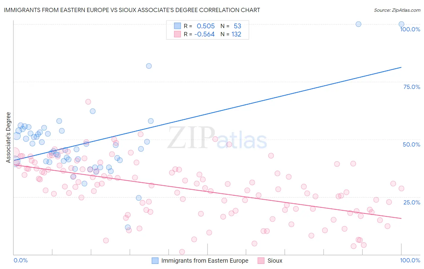 Immigrants from Eastern Europe vs Sioux Associate's Degree