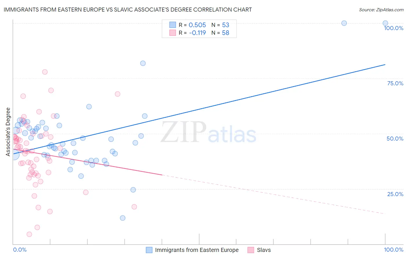 Immigrants from Eastern Europe vs Slavic Associate's Degree