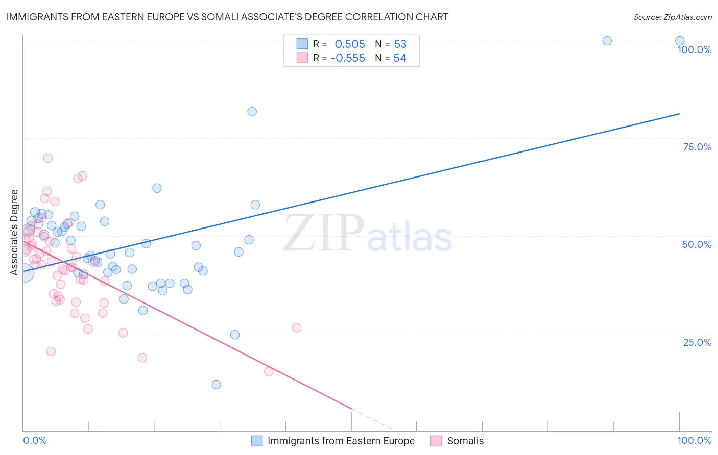 Immigrants from Eastern Europe vs Somali Associate's Degree