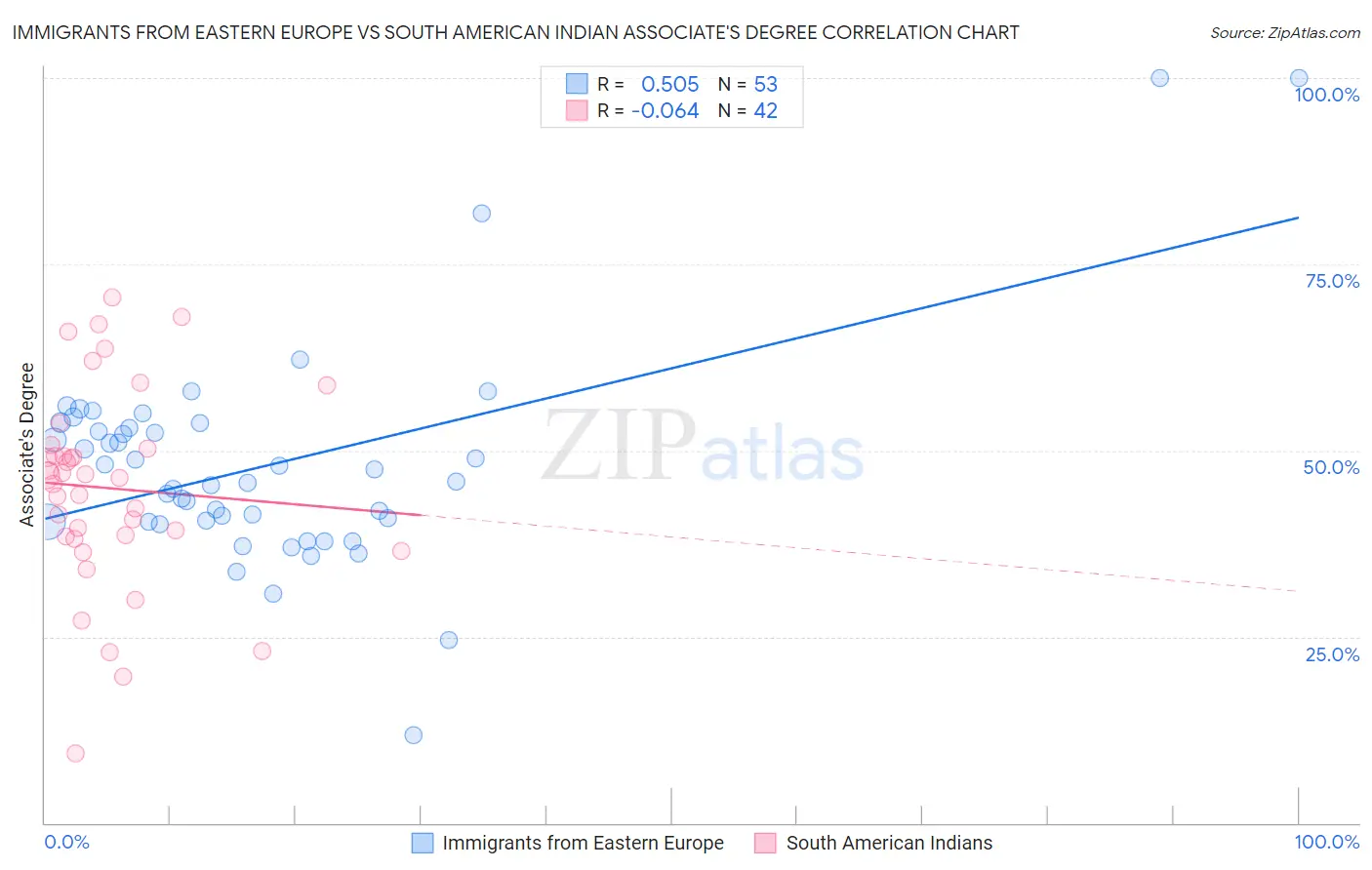 Immigrants from Eastern Europe vs South American Indian Associate's Degree