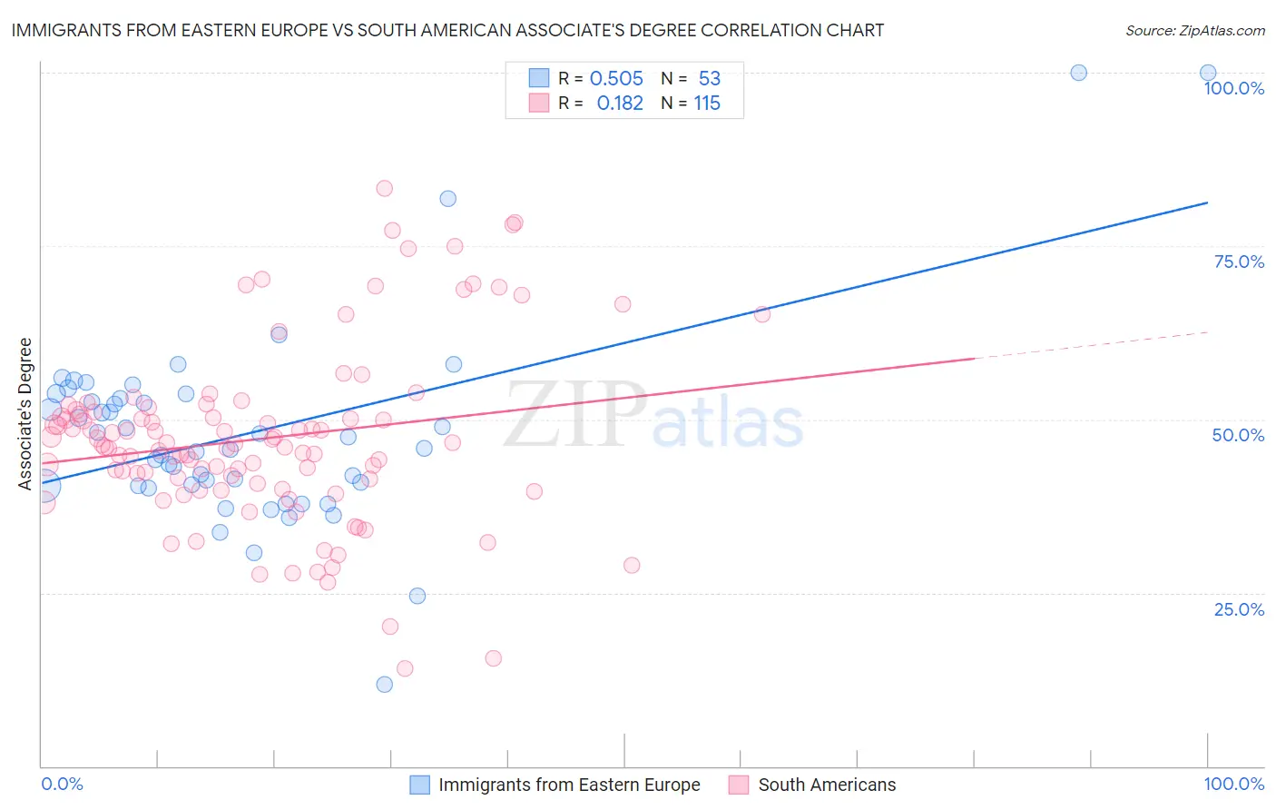 Immigrants from Eastern Europe vs South American Associate's Degree