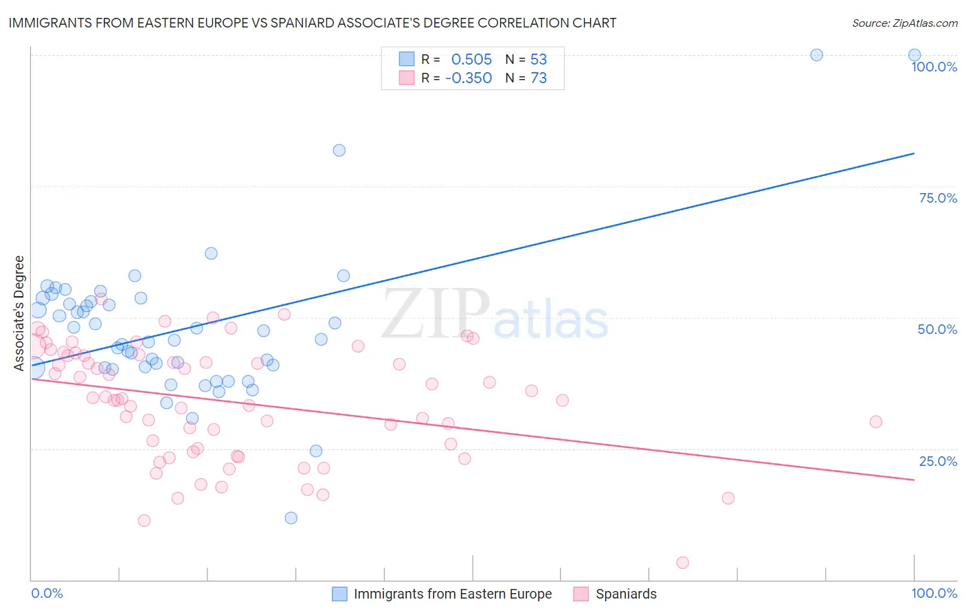 Immigrants from Eastern Europe vs Spaniard Associate's Degree