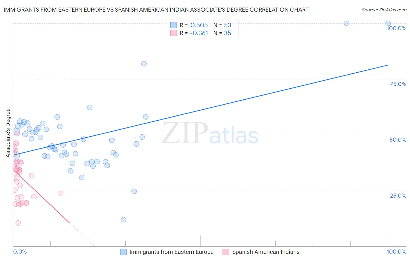 Immigrants from Eastern Europe vs Spanish American Indian Associate's Degree