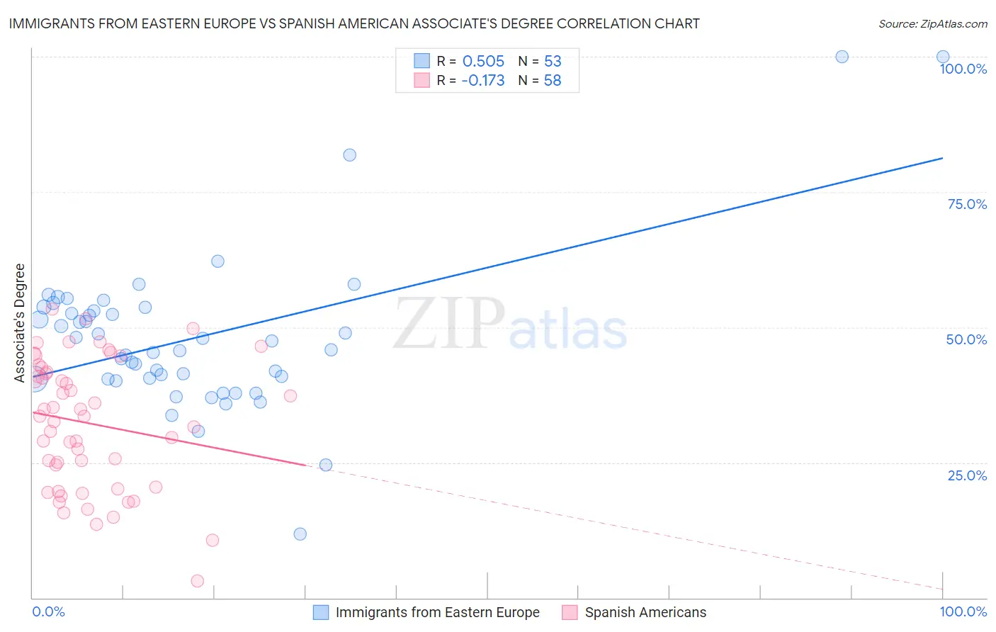 Immigrants from Eastern Europe vs Spanish American Associate's Degree