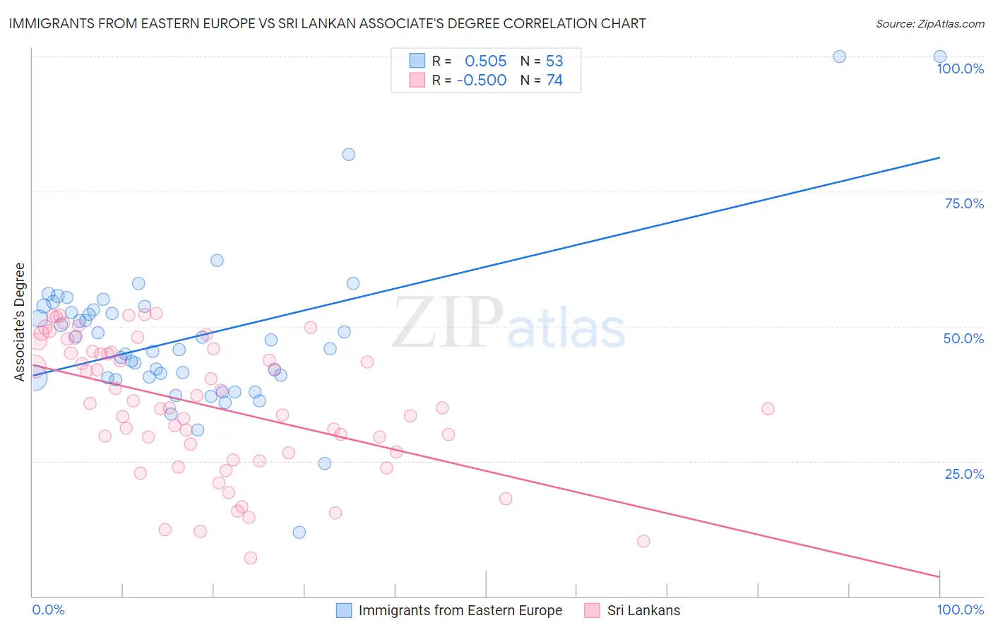 Immigrants from Eastern Europe vs Sri Lankan Associate's Degree