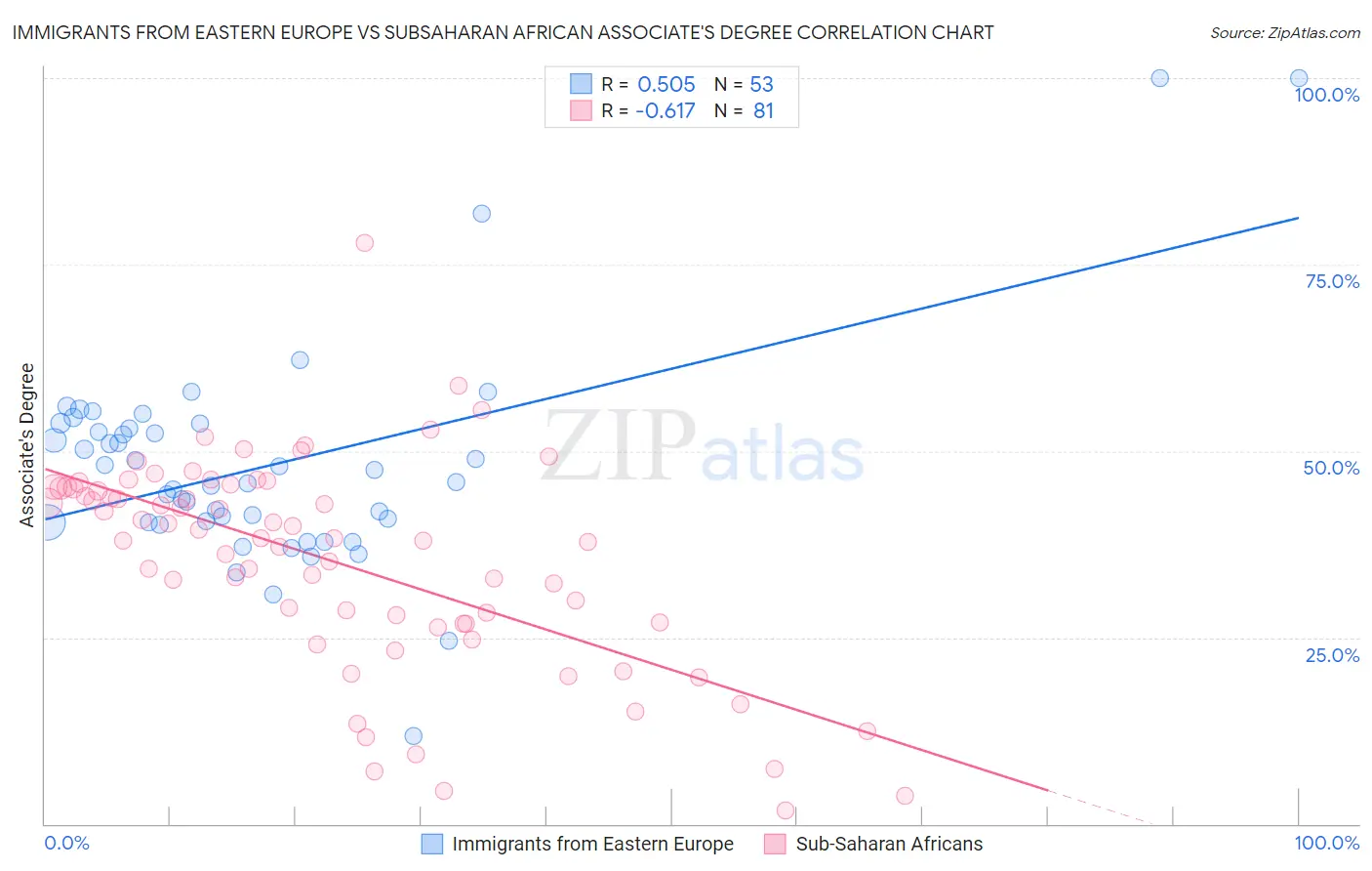 Immigrants from Eastern Europe vs Subsaharan African Associate's Degree