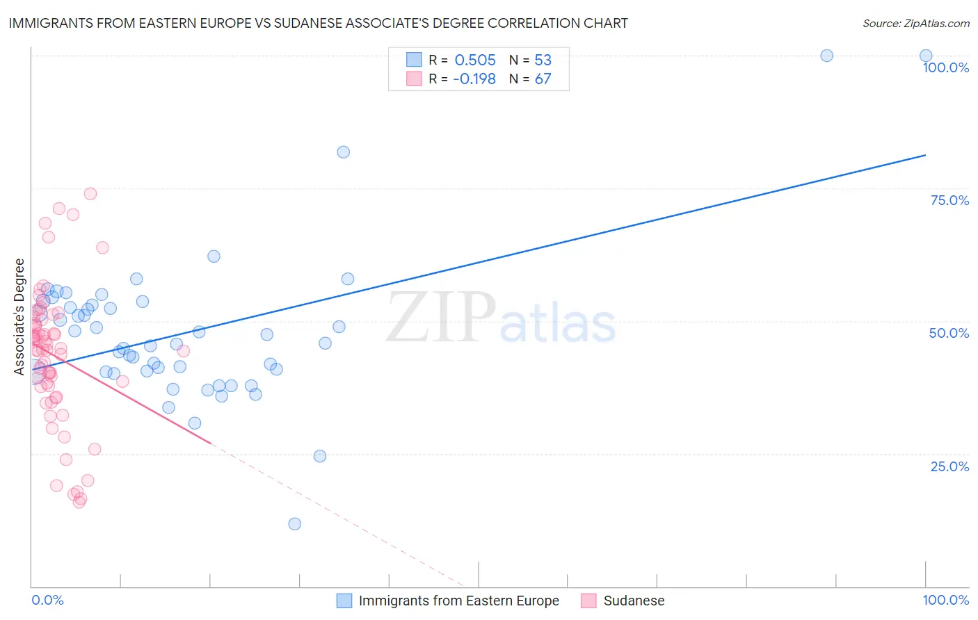 Immigrants from Eastern Europe vs Sudanese Associate's Degree