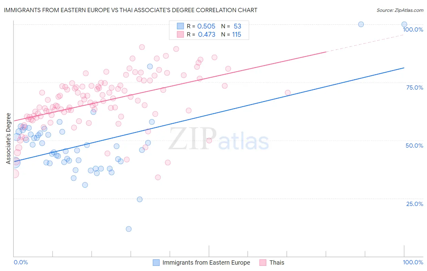 Immigrants from Eastern Europe vs Thai Associate's Degree