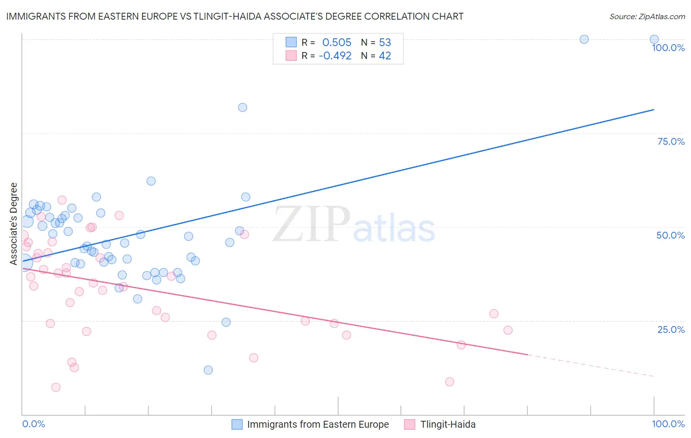 Immigrants from Eastern Europe vs Tlingit-Haida Associate's Degree