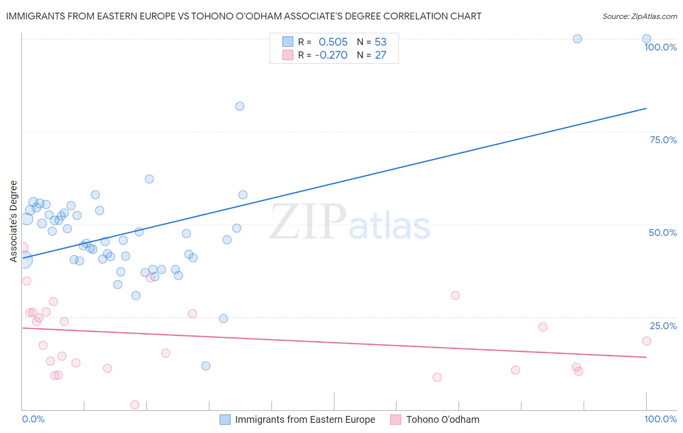Immigrants from Eastern Europe vs Tohono O'odham Associate's Degree