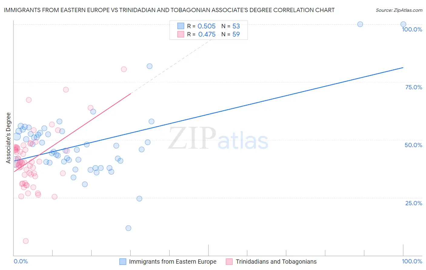 Immigrants from Eastern Europe vs Trinidadian and Tobagonian Associate's Degree