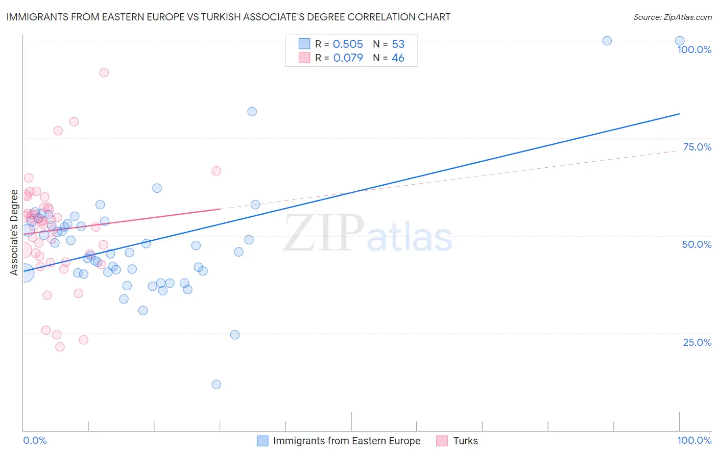 Immigrants from Eastern Europe vs Turkish Associate's Degree