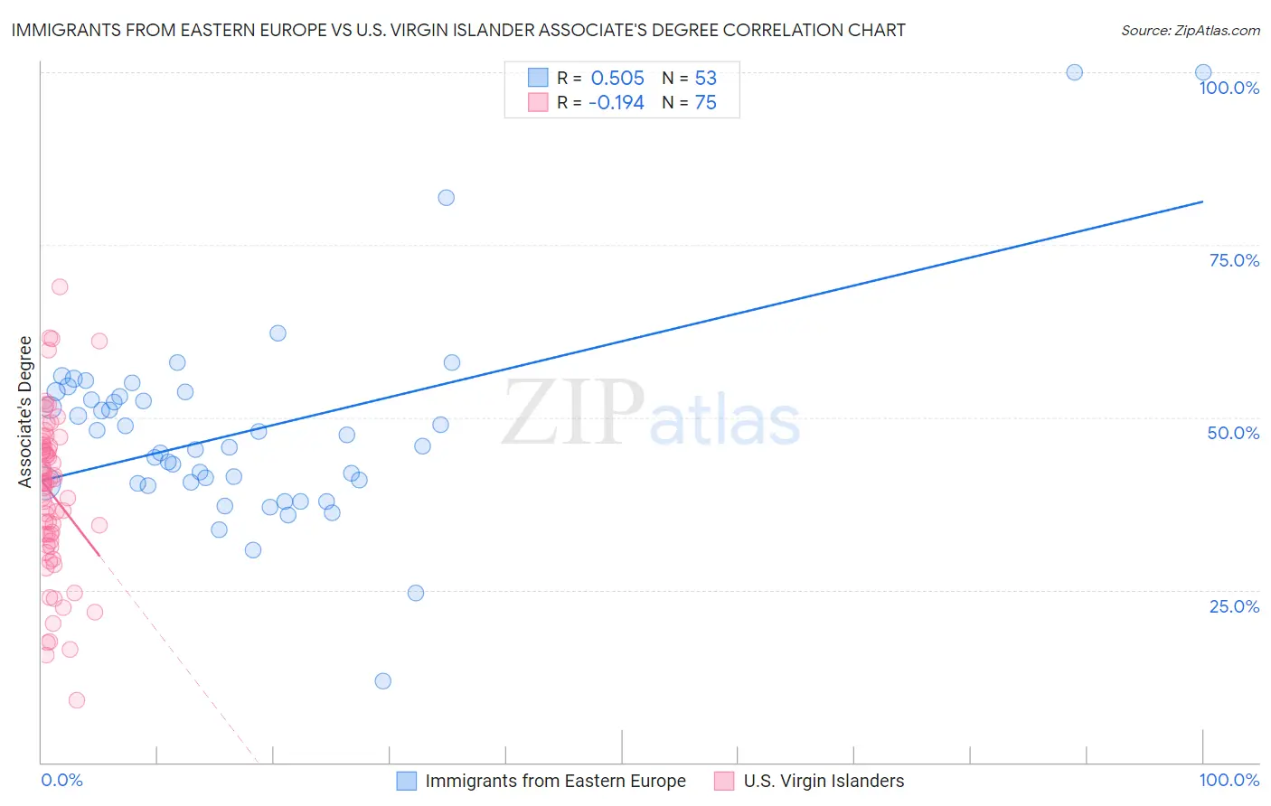 Immigrants from Eastern Europe vs U.S. Virgin Islander Associate's Degree