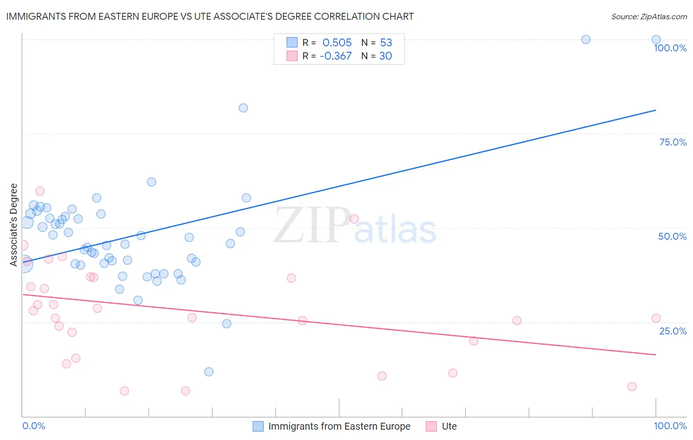 Immigrants from Eastern Europe vs Ute Associate's Degree