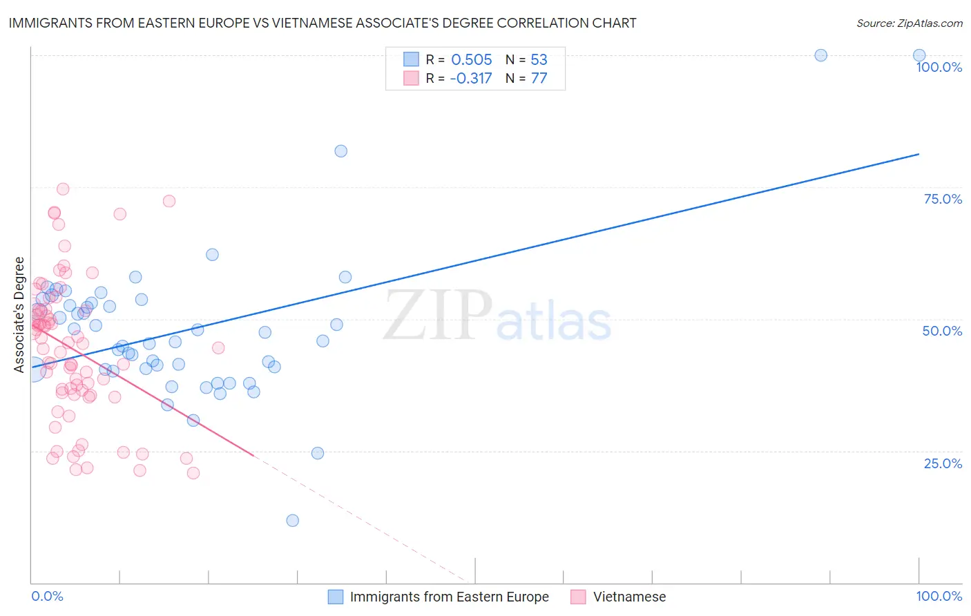 Immigrants from Eastern Europe vs Vietnamese Associate's Degree