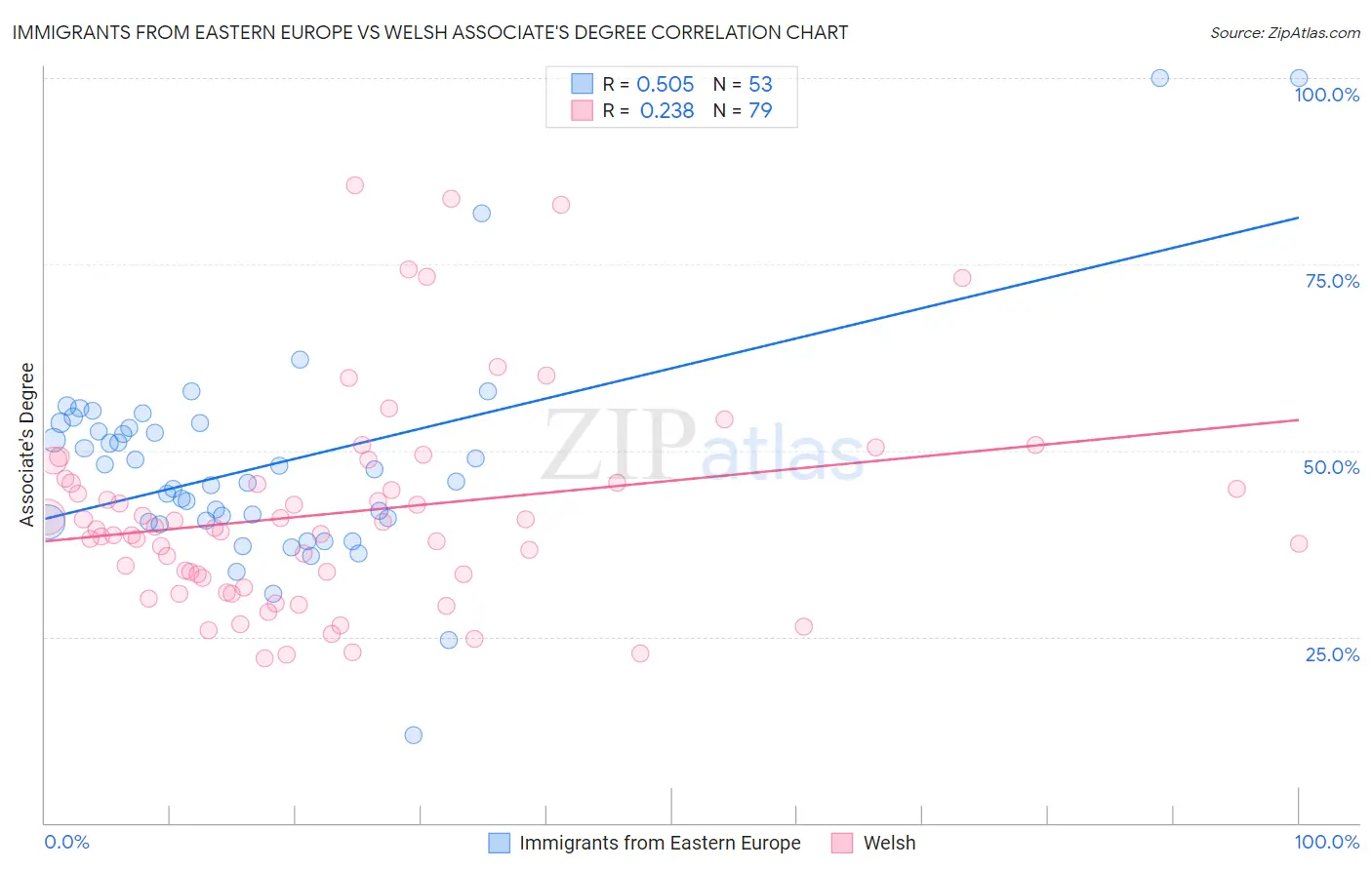 Immigrants from Eastern Europe vs Welsh Associate's Degree