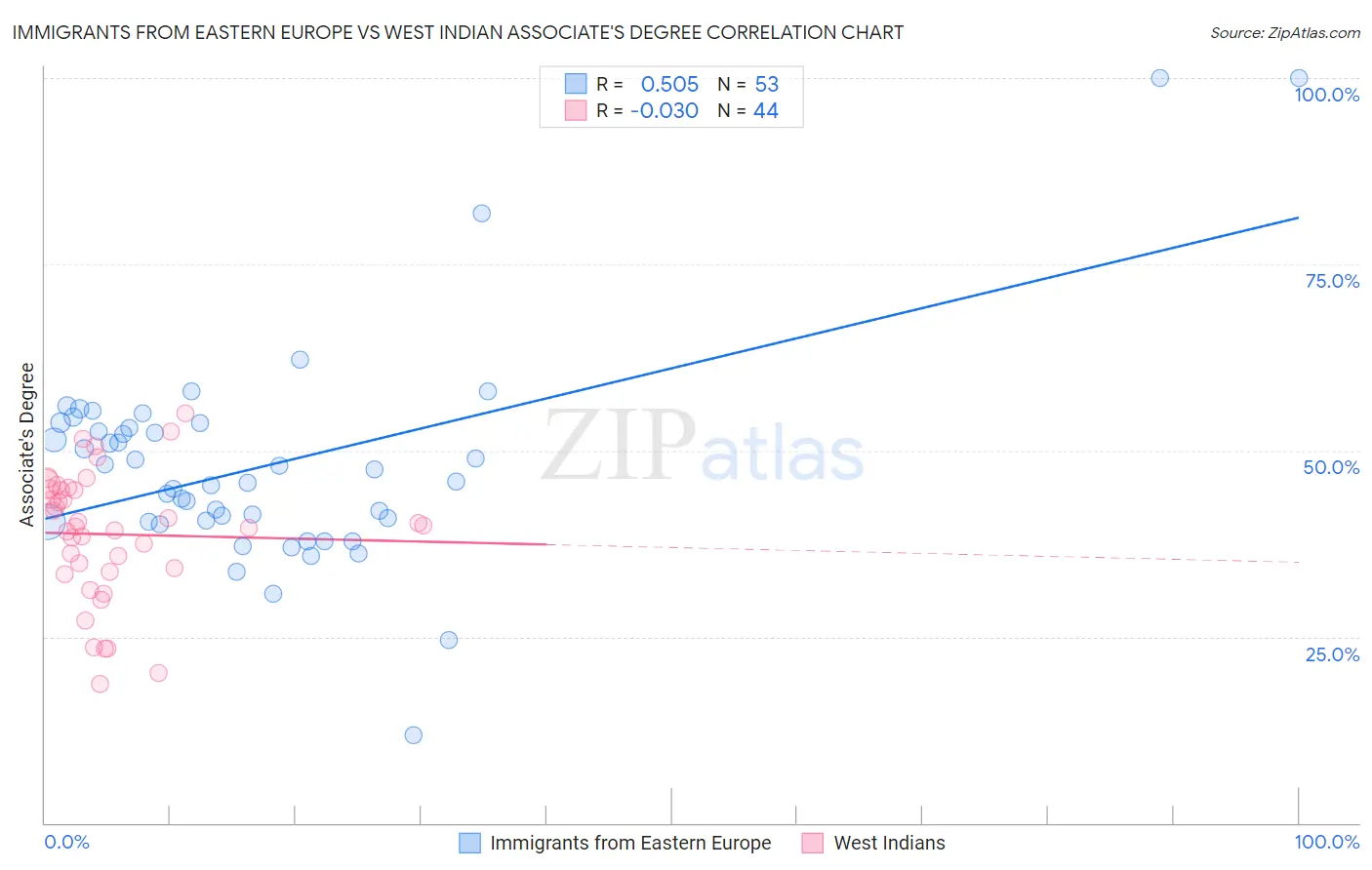 Immigrants from Eastern Europe vs West Indian Associate's Degree
