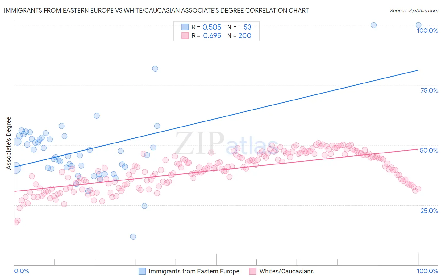 Immigrants from Eastern Europe vs White/Caucasian Associate's Degree