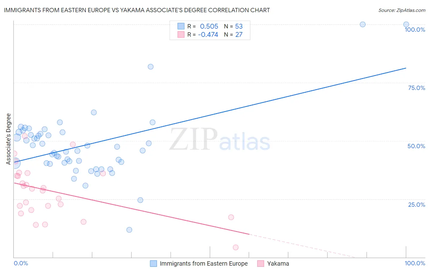 Immigrants from Eastern Europe vs Yakama Associate's Degree