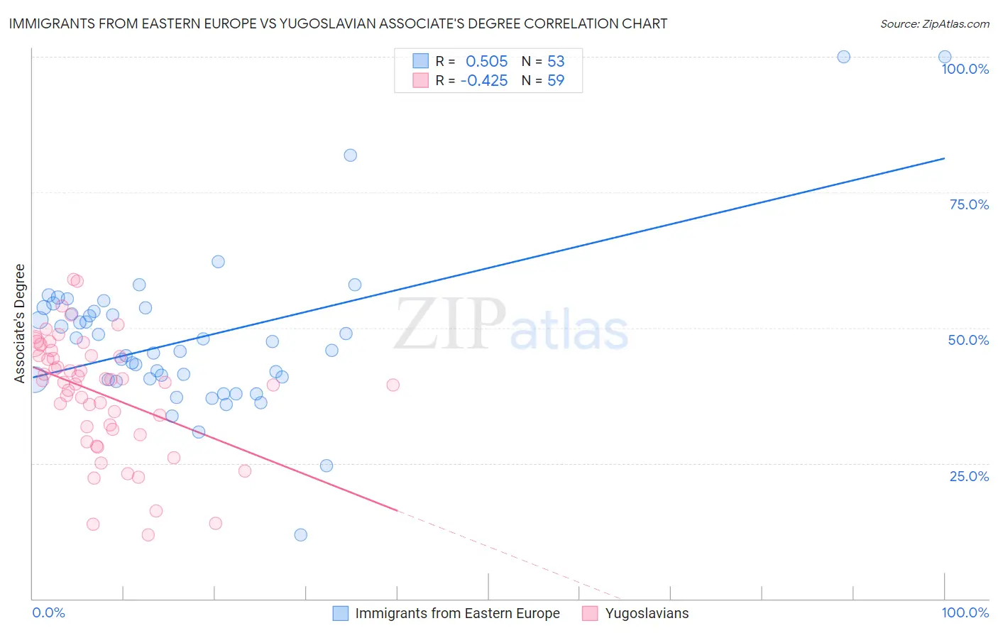 Immigrants from Eastern Europe vs Yugoslavian Associate's Degree