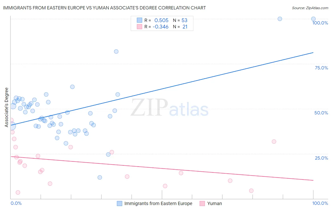 Immigrants from Eastern Europe vs Yuman Associate's Degree