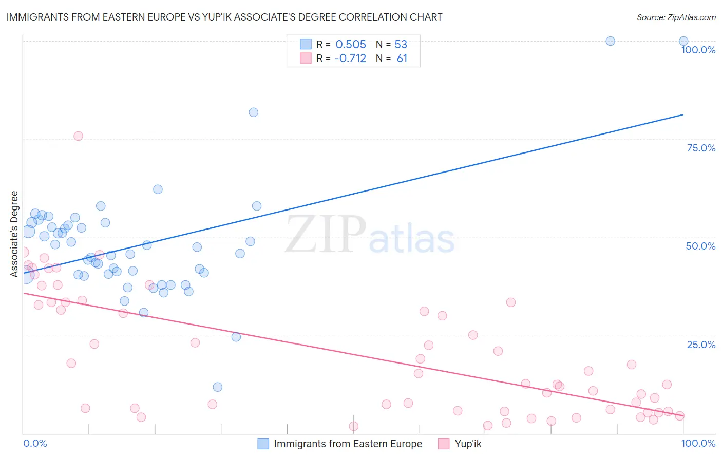 Immigrants from Eastern Europe vs Yup'ik Associate's Degree