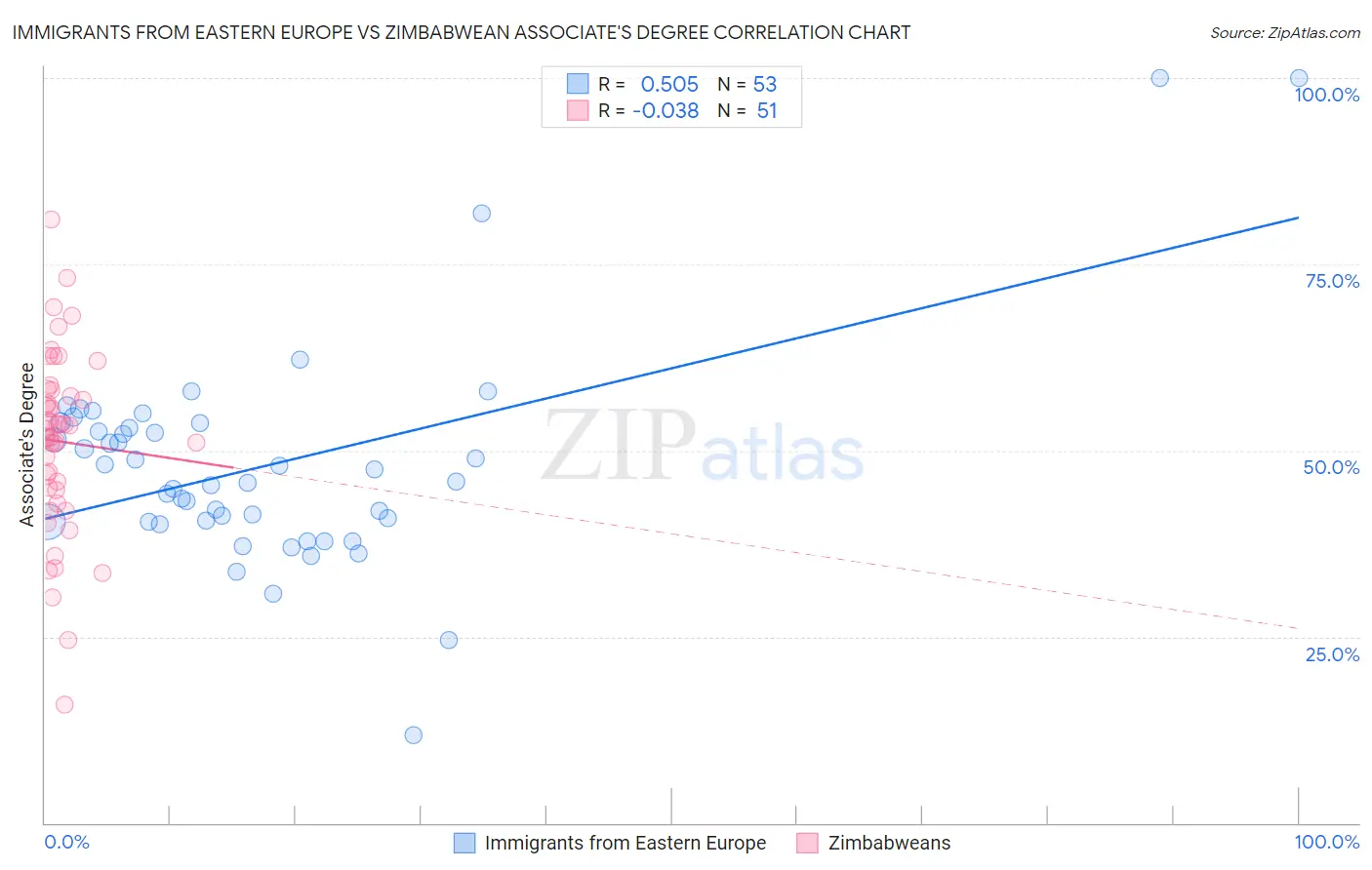 Immigrants from Eastern Europe vs Zimbabwean Associate's Degree