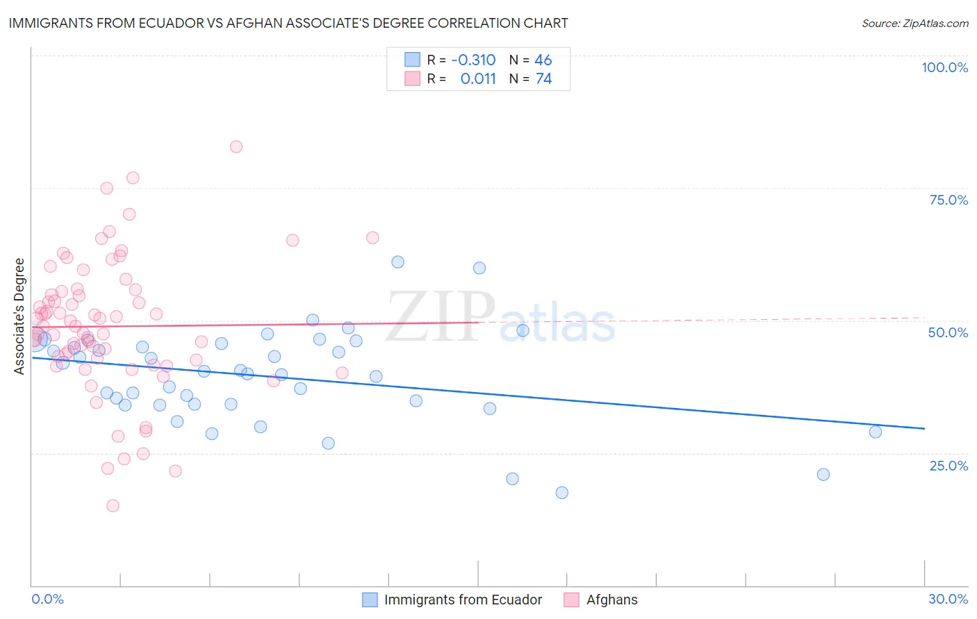 Immigrants from Ecuador vs Afghan Associate's Degree