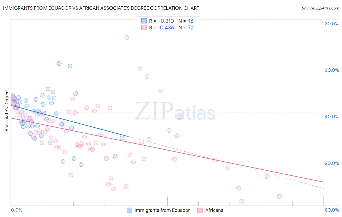 Immigrants from Ecuador vs African Associate's Degree