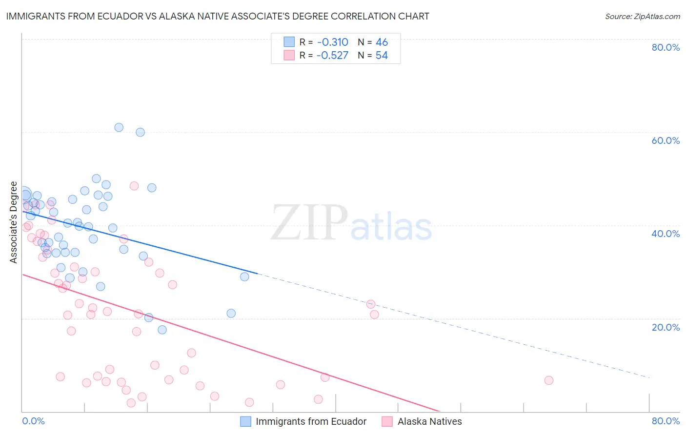 Immigrants from Ecuador vs Alaska Native Associate's Degree