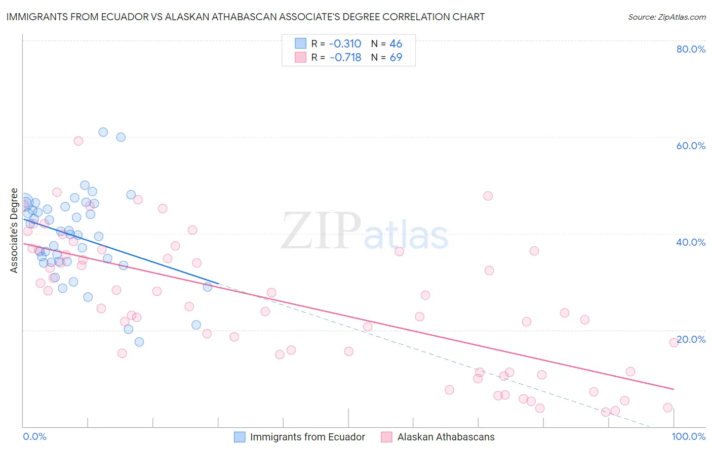 Immigrants from Ecuador vs Alaskan Athabascan Associate's Degree