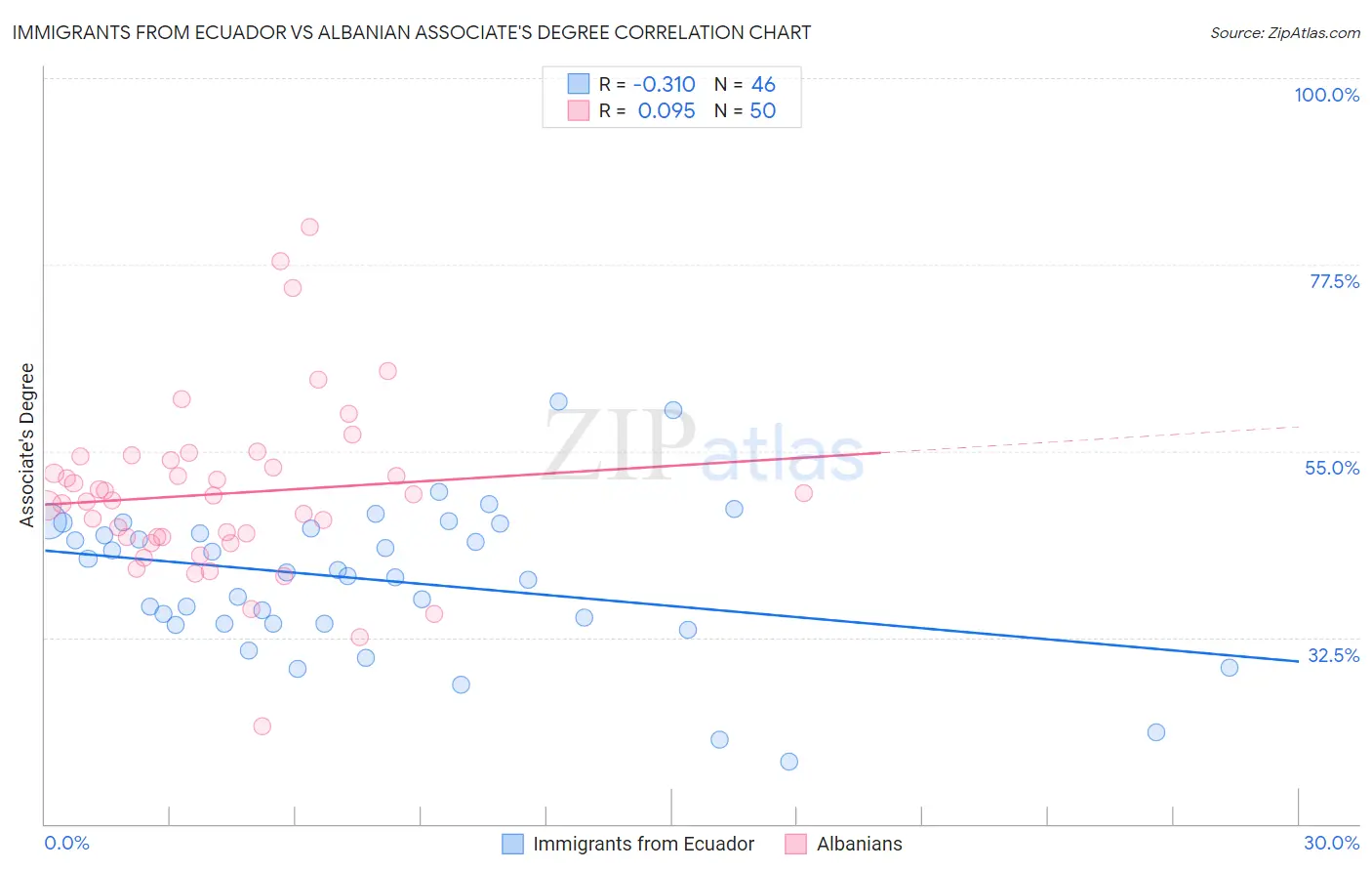 Immigrants from Ecuador vs Albanian Associate's Degree