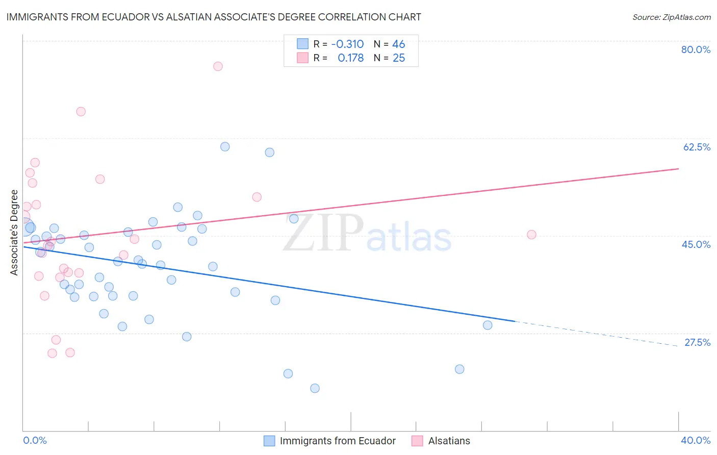 Immigrants from Ecuador vs Alsatian Associate's Degree