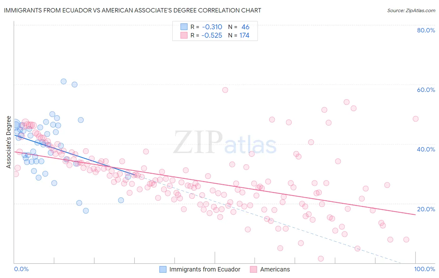 Immigrants from Ecuador vs American Associate's Degree