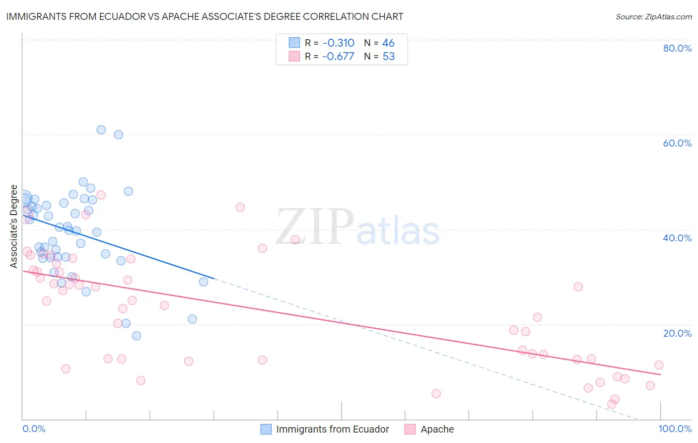 Immigrants from Ecuador vs Apache Associate's Degree