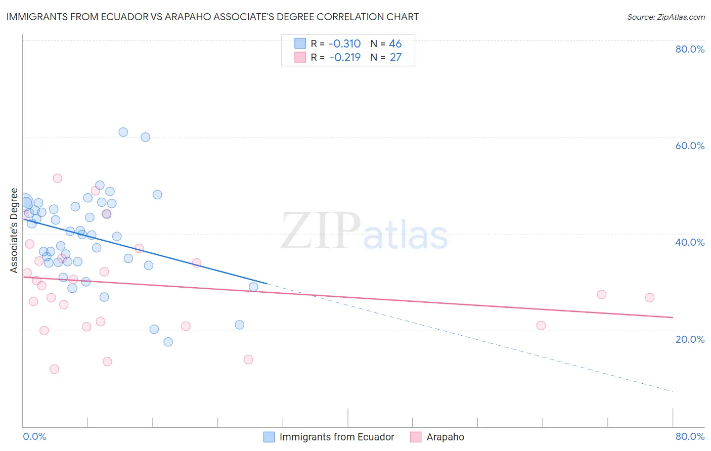 Immigrants from Ecuador vs Arapaho Associate's Degree