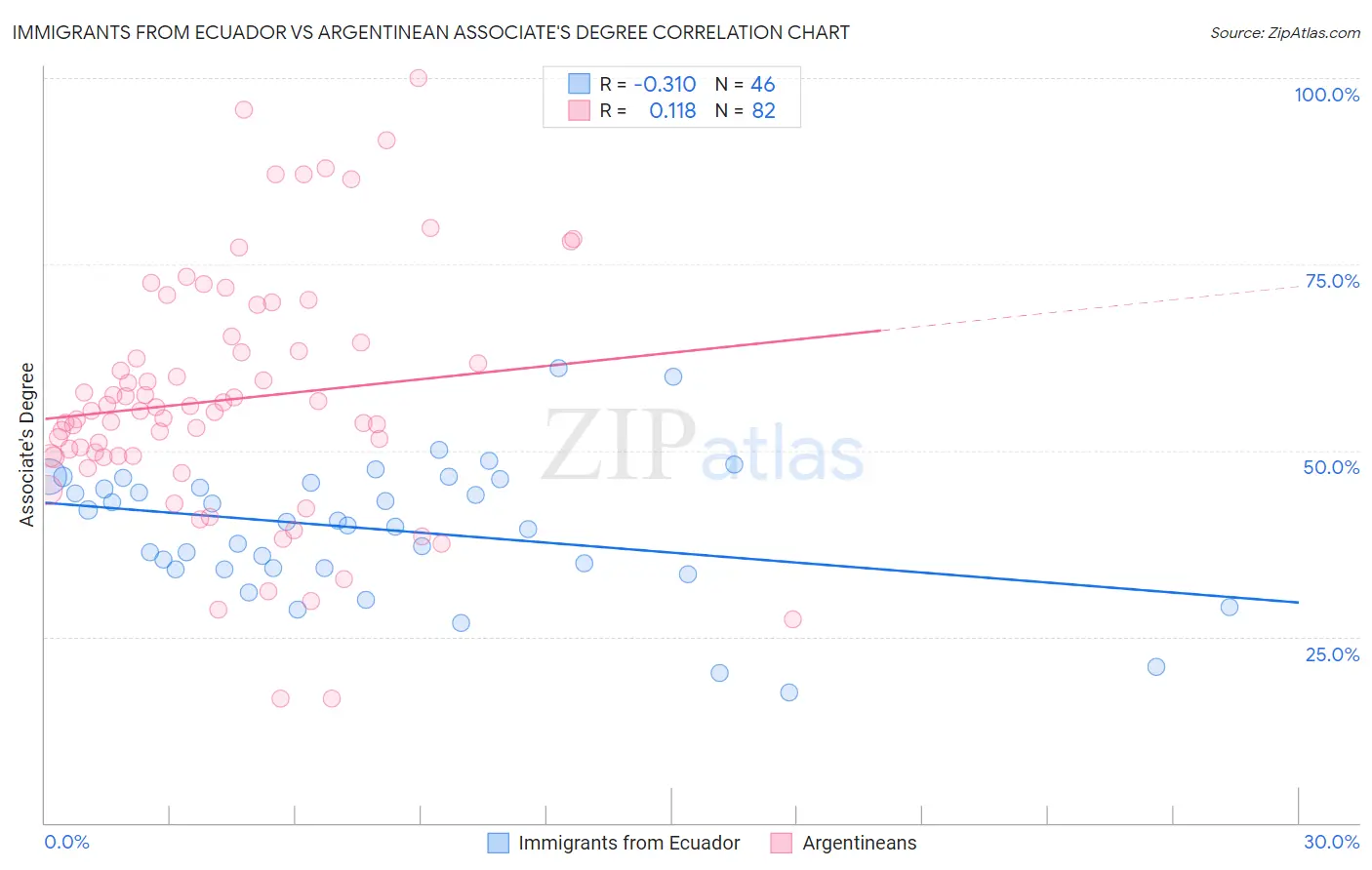 Immigrants from Ecuador vs Argentinean Associate's Degree