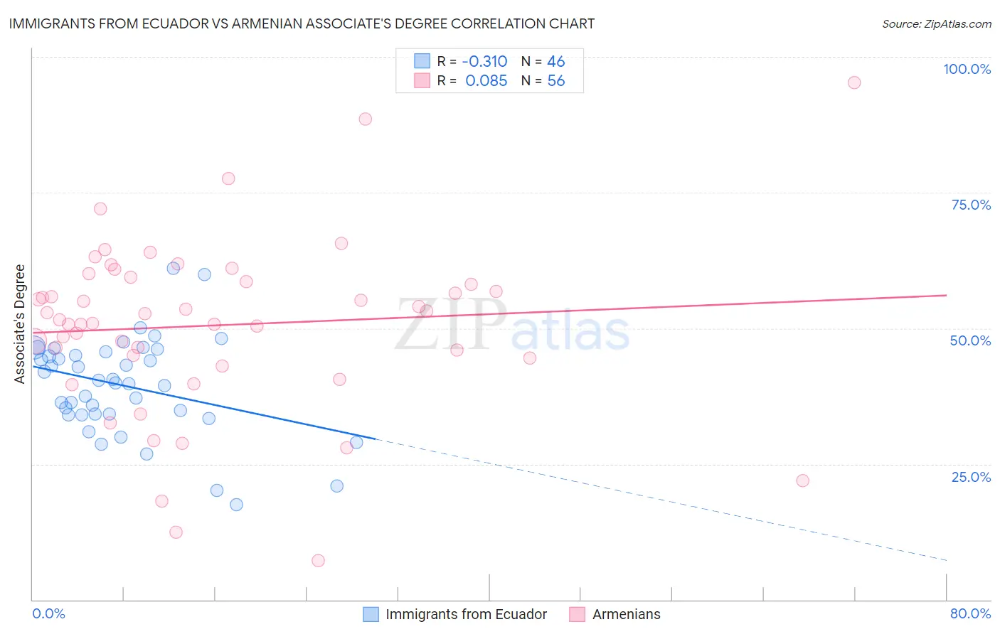 Immigrants from Ecuador vs Armenian Associate's Degree