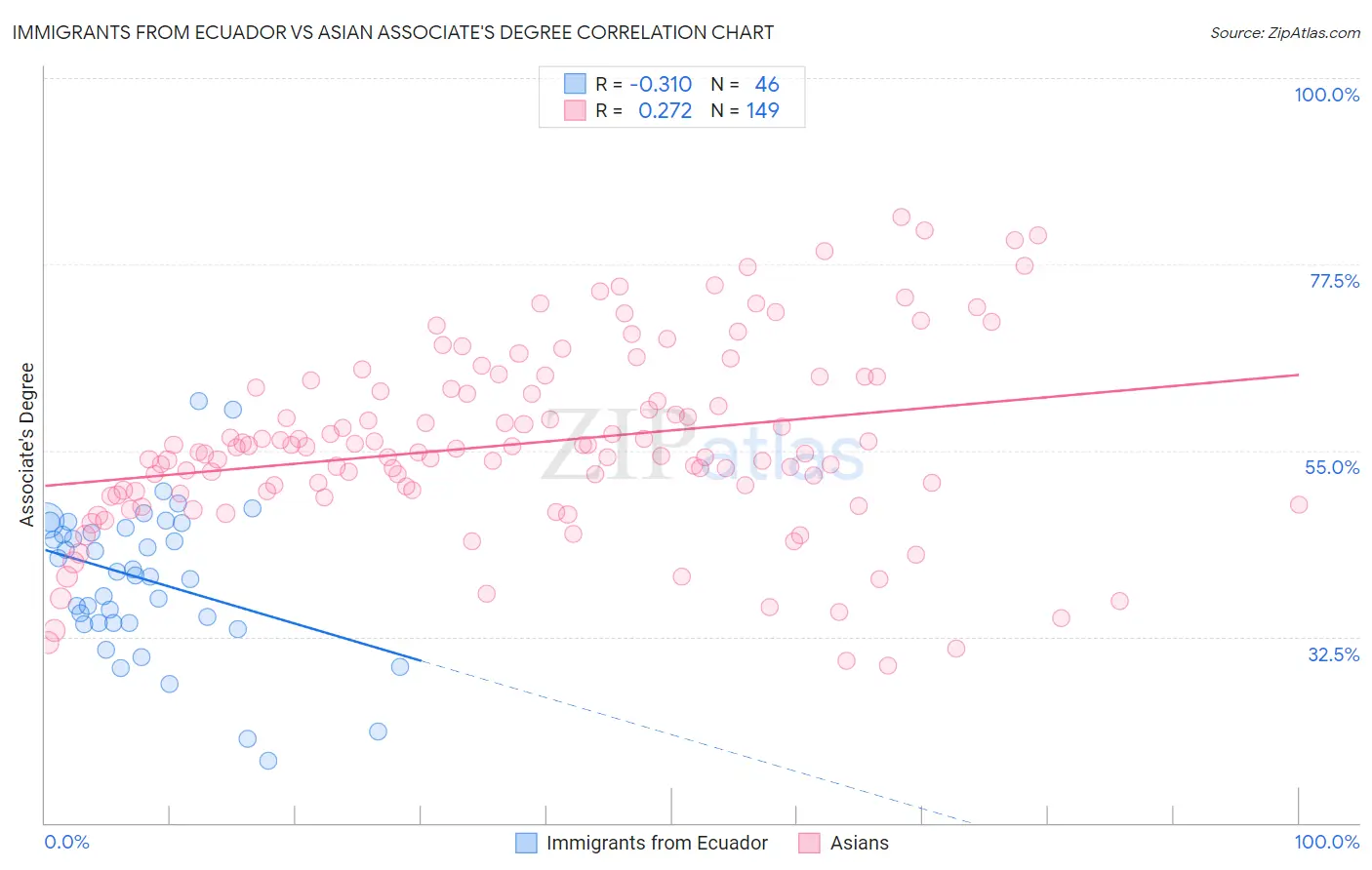 Immigrants from Ecuador vs Asian Associate's Degree