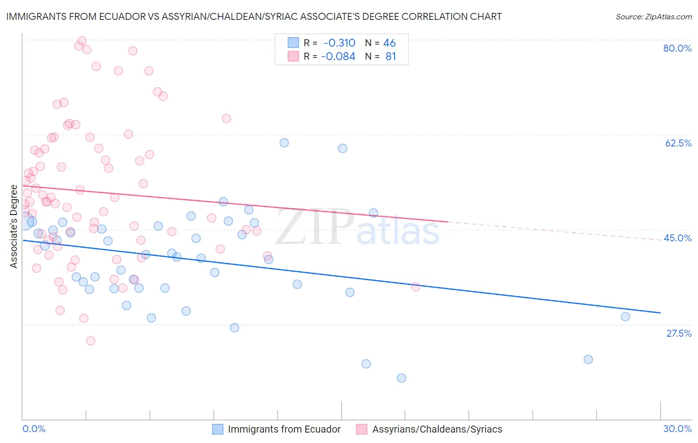 Immigrants from Ecuador vs Assyrian/Chaldean/Syriac Associate's Degree