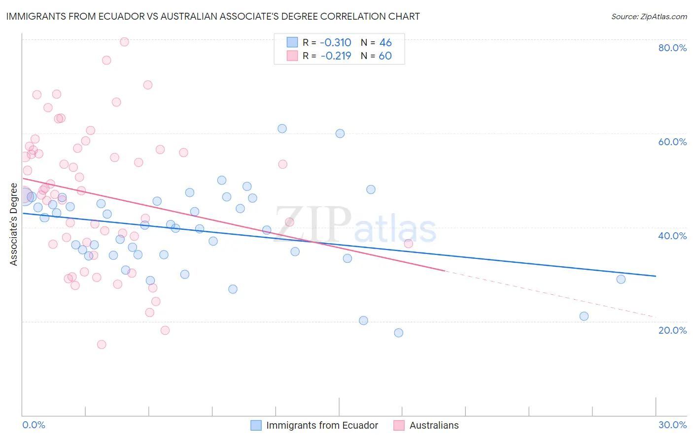 Immigrants from Ecuador vs Australian Associate's Degree