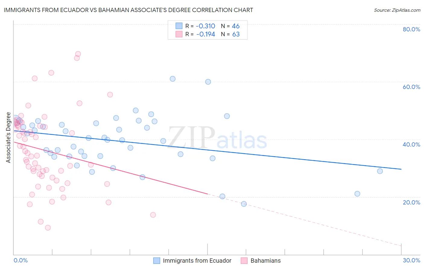 Immigrants from Ecuador vs Bahamian Associate's Degree