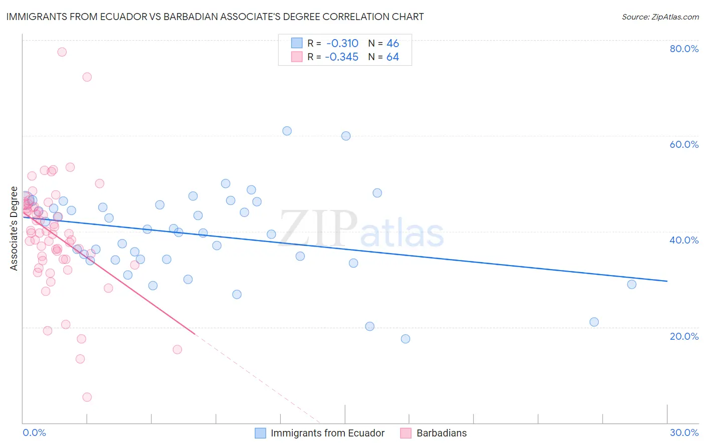 Immigrants from Ecuador vs Barbadian Associate's Degree