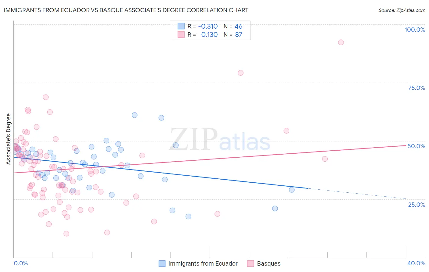 Immigrants from Ecuador vs Basque Associate's Degree