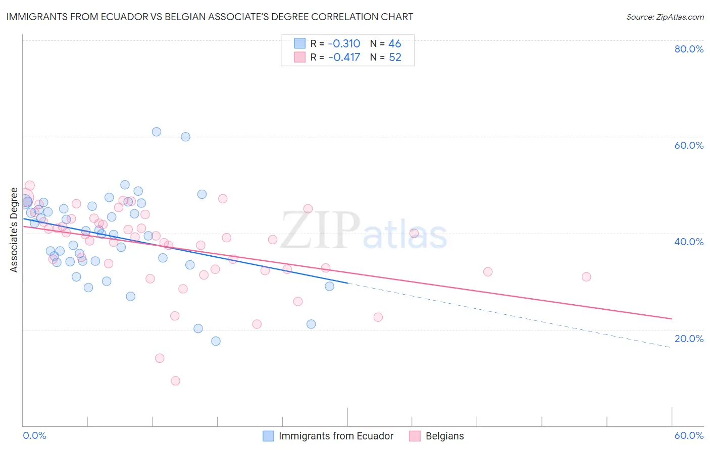 Immigrants from Ecuador vs Belgian Associate's Degree