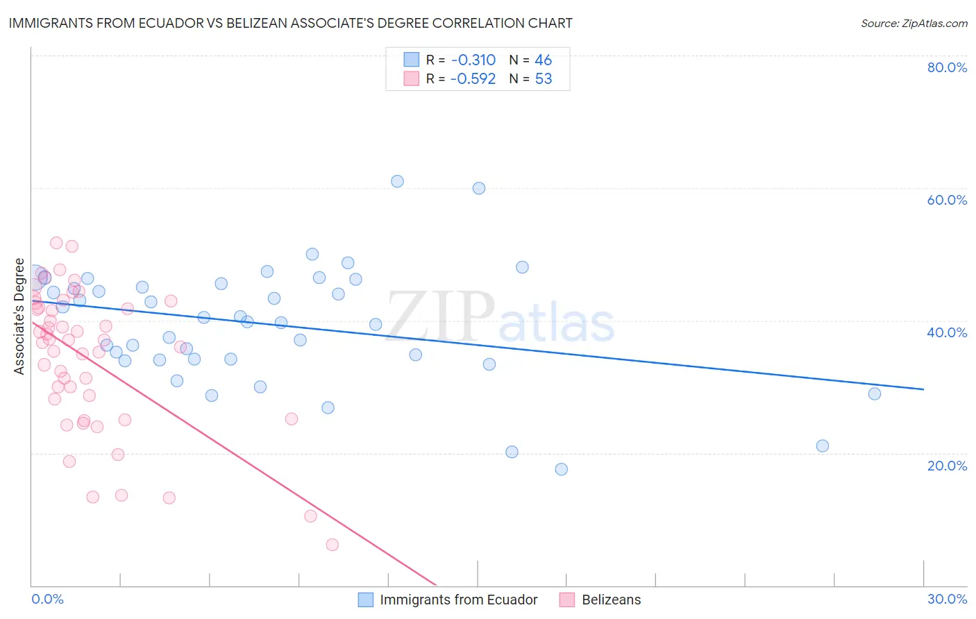 Immigrants from Ecuador vs Belizean Associate's Degree