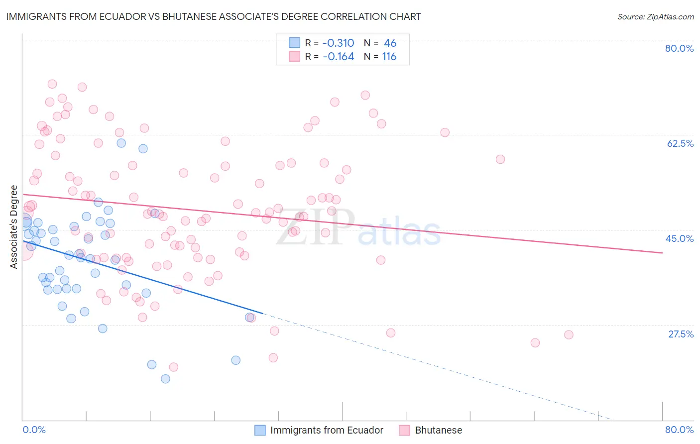 Immigrants from Ecuador vs Bhutanese Associate's Degree